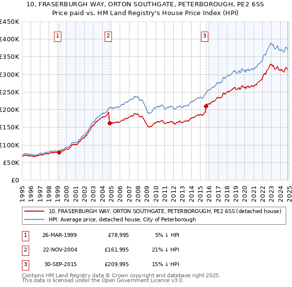 10, FRASERBURGH WAY, ORTON SOUTHGATE, PETERBOROUGH, PE2 6SS: Price paid vs HM Land Registry's House Price Index