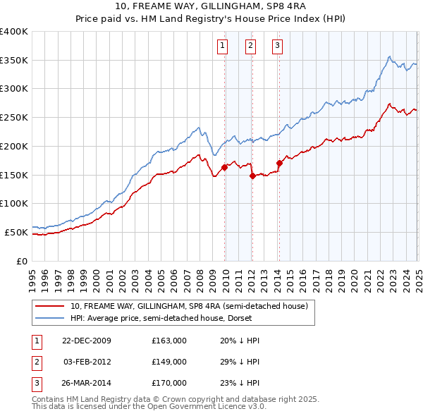 10, FREAME WAY, GILLINGHAM, SP8 4RA: Price paid vs HM Land Registry's House Price Index