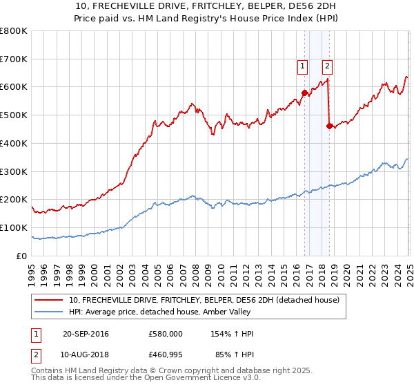 10, FRECHEVILLE DRIVE, FRITCHLEY, BELPER, DE56 2DH: Price paid vs HM Land Registry's House Price Index