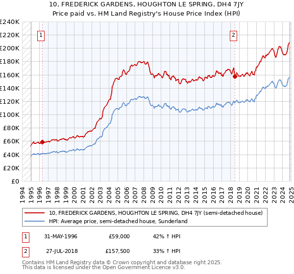 10, FREDERICK GARDENS, HOUGHTON LE SPRING, DH4 7JY: Price paid vs HM Land Registry's House Price Index