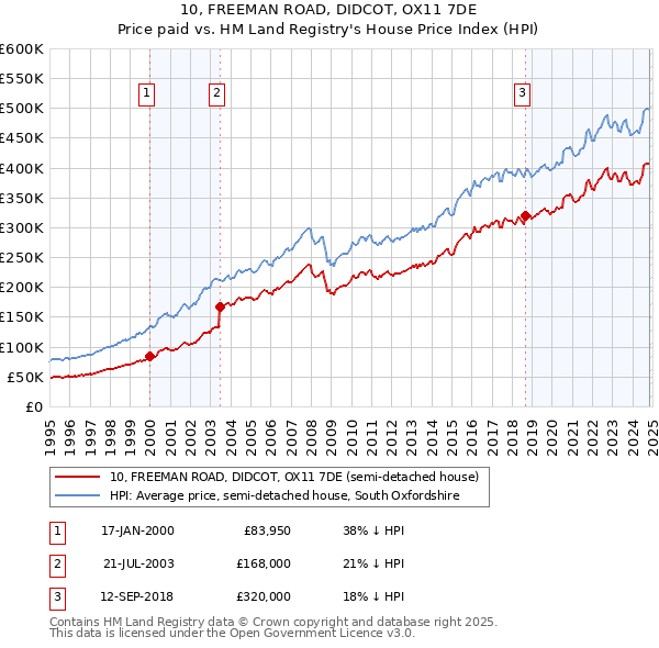 10, FREEMAN ROAD, DIDCOT, OX11 7DE: Price paid vs HM Land Registry's House Price Index