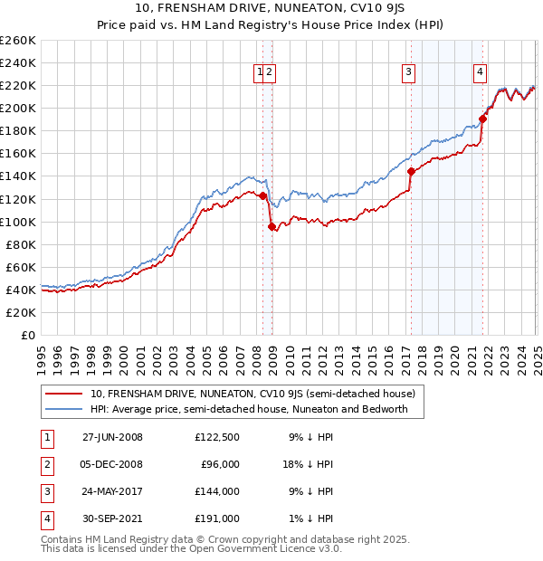 10, FRENSHAM DRIVE, NUNEATON, CV10 9JS: Price paid vs HM Land Registry's House Price Index