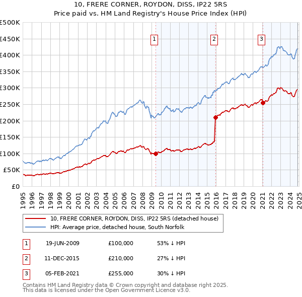 10, FRERE CORNER, ROYDON, DISS, IP22 5RS: Price paid vs HM Land Registry's House Price Index