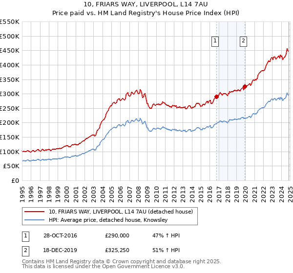 10, FRIARS WAY, LIVERPOOL, L14 7AU: Price paid vs HM Land Registry's House Price Index