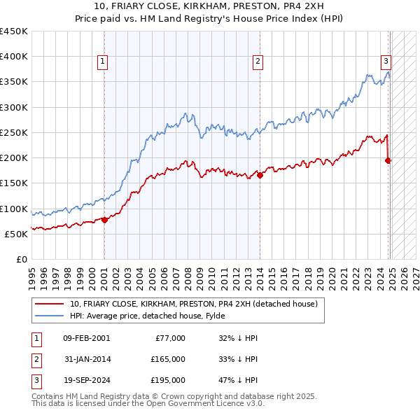 10, FRIARY CLOSE, KIRKHAM, PRESTON, PR4 2XH: Price paid vs HM Land Registry's House Price Index