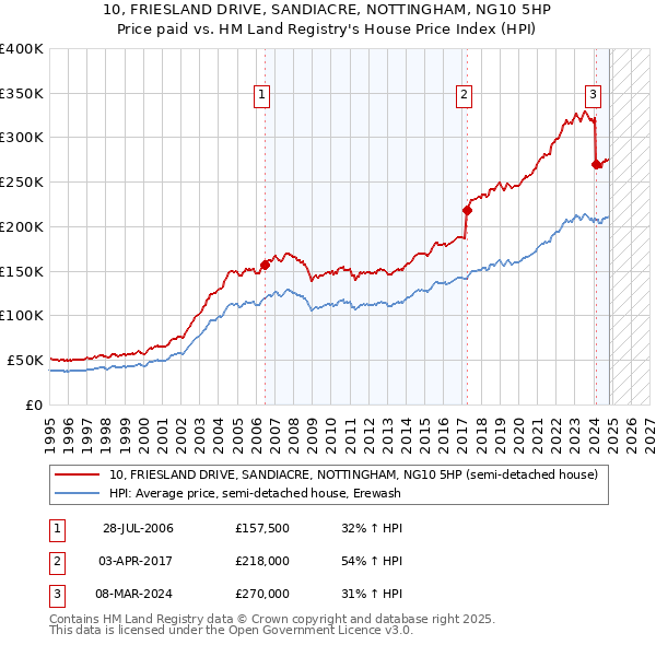 10, FRIESLAND DRIVE, SANDIACRE, NOTTINGHAM, NG10 5HP: Price paid vs HM Land Registry's House Price Index