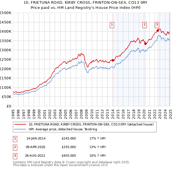 10, FRIETUNA ROAD, KIRBY CROSS, FRINTON-ON-SEA, CO13 0RY: Price paid vs HM Land Registry's House Price Index