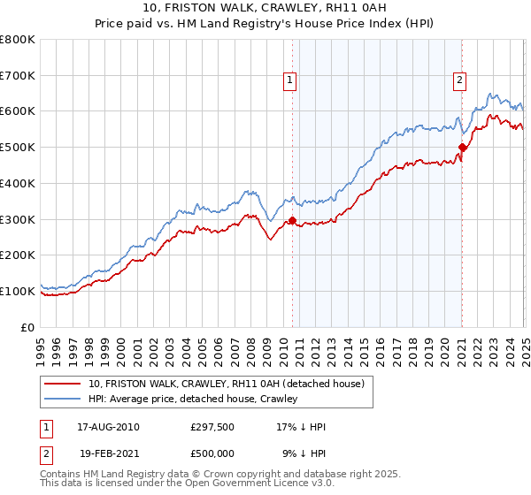 10, FRISTON WALK, CRAWLEY, RH11 0AH: Price paid vs HM Land Registry's House Price Index