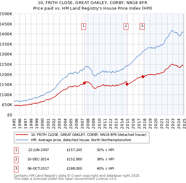 10, FRITH CLOSE, GREAT OAKLEY, CORBY, NN18 8FR: Price paid vs HM Land Registry's House Price Index