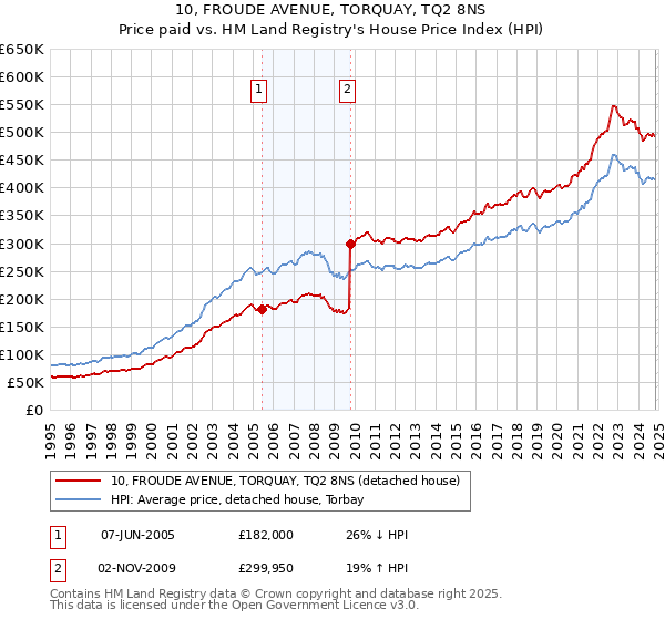 10, FROUDE AVENUE, TORQUAY, TQ2 8NS: Price paid vs HM Land Registry's House Price Index