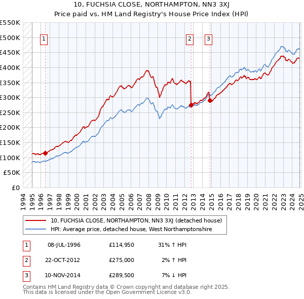 10, FUCHSIA CLOSE, NORTHAMPTON, NN3 3XJ: Price paid vs HM Land Registry's House Price Index