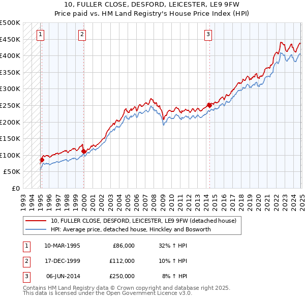 10, FULLER CLOSE, DESFORD, LEICESTER, LE9 9FW: Price paid vs HM Land Registry's House Price Index