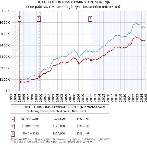 10, FULLERTON ROAD, LYMINGTON, SO41 9JN: Price paid vs HM Land Registry's House Price Index