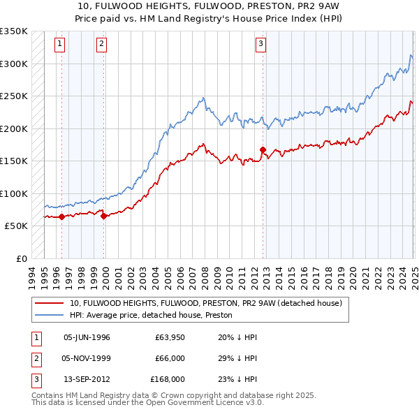 10, FULWOOD HEIGHTS, FULWOOD, PRESTON, PR2 9AW: Price paid vs HM Land Registry's House Price Index