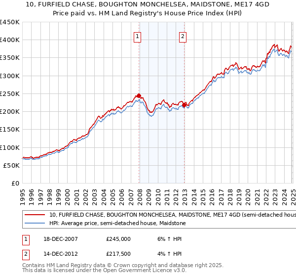 10, FURFIELD CHASE, BOUGHTON MONCHELSEA, MAIDSTONE, ME17 4GD: Price paid vs HM Land Registry's House Price Index