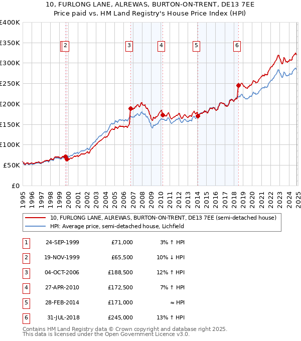 10, FURLONG LANE, ALREWAS, BURTON-ON-TRENT, DE13 7EE: Price paid vs HM Land Registry's House Price Index