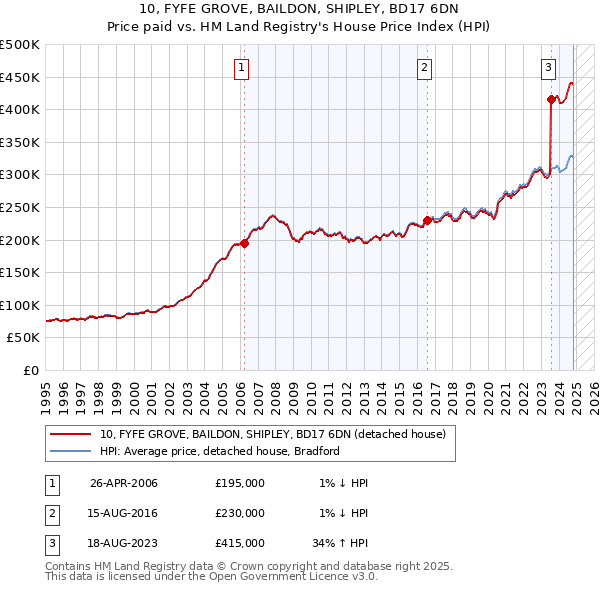 10, FYFE GROVE, BAILDON, SHIPLEY, BD17 6DN: Price paid vs HM Land Registry's House Price Index