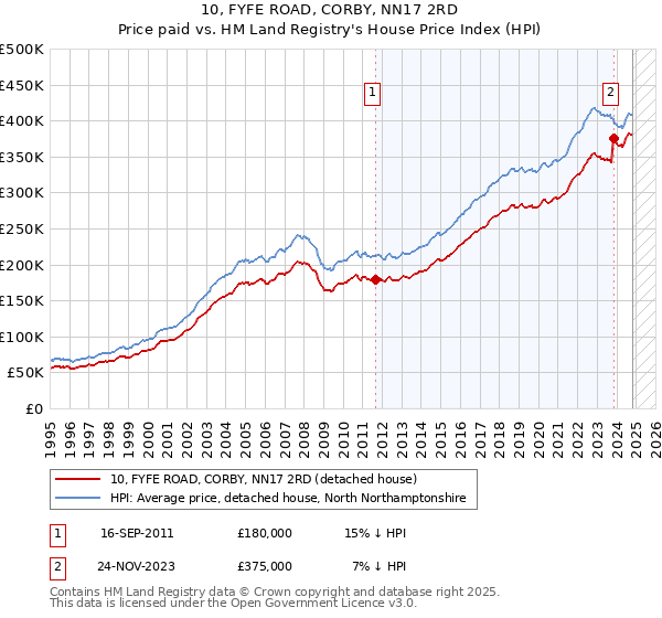 10, FYFE ROAD, CORBY, NN17 2RD: Price paid vs HM Land Registry's House Price Index