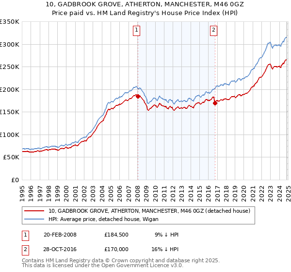 10, GADBROOK GROVE, ATHERTON, MANCHESTER, M46 0GZ: Price paid vs HM Land Registry's House Price Index