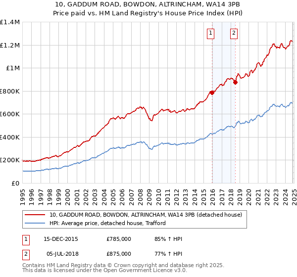 10, GADDUM ROAD, BOWDON, ALTRINCHAM, WA14 3PB: Price paid vs HM Land Registry's House Price Index