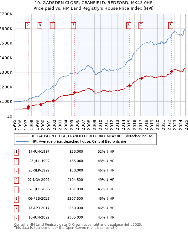 10, GADSDEN CLOSE, CRANFIELD, BEDFORD, MK43 0HF: Price paid vs HM Land Registry's House Price Index