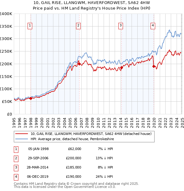 10, GAIL RISE, LLANGWM, HAVERFORDWEST, SA62 4HW: Price paid vs HM Land Registry's House Price Index