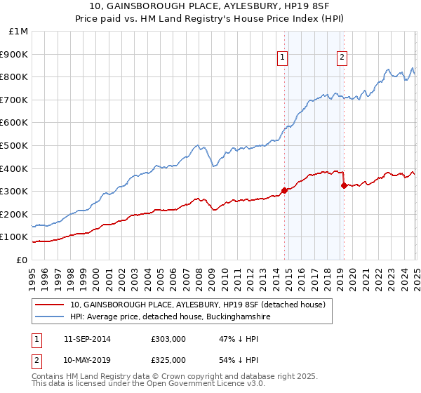 10, GAINSBOROUGH PLACE, AYLESBURY, HP19 8SF: Price paid vs HM Land Registry's House Price Index