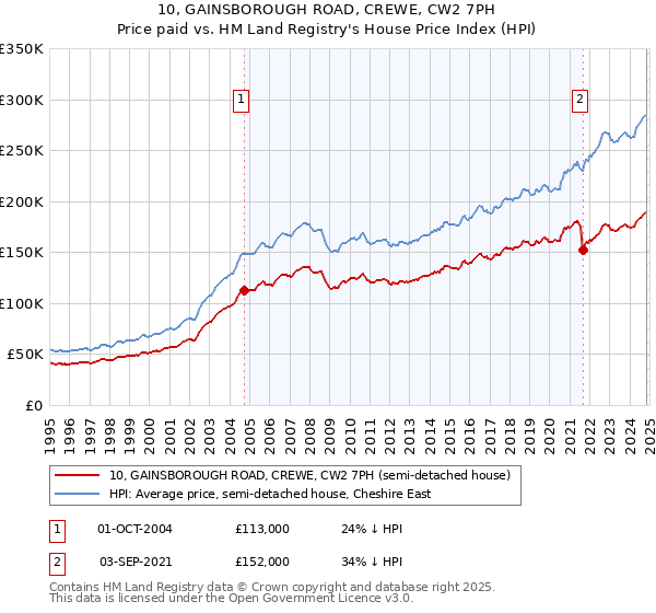 10, GAINSBOROUGH ROAD, CREWE, CW2 7PH: Price paid vs HM Land Registry's House Price Index