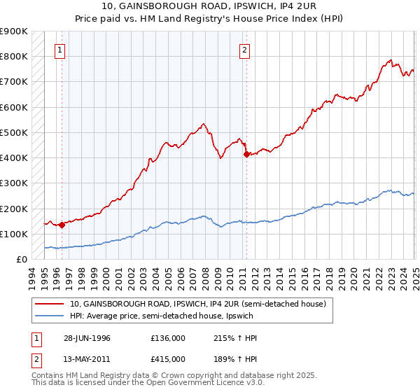 10, GAINSBOROUGH ROAD, IPSWICH, IP4 2UR: Price paid vs HM Land Registry's House Price Index