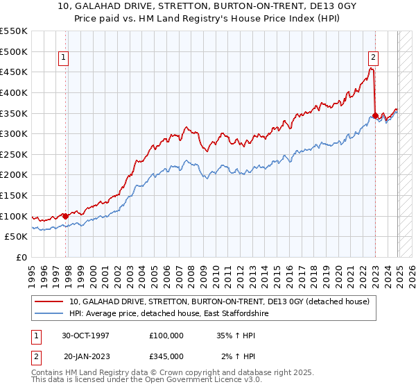 10, GALAHAD DRIVE, STRETTON, BURTON-ON-TRENT, DE13 0GY: Price paid vs HM Land Registry's House Price Index