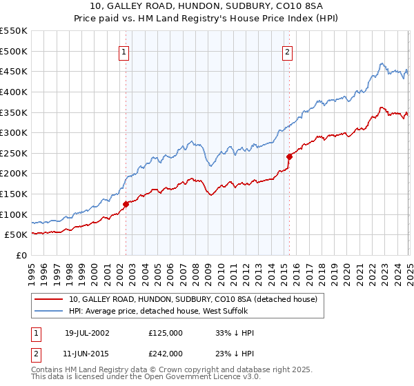 10, GALLEY ROAD, HUNDON, SUDBURY, CO10 8SA: Price paid vs HM Land Registry's House Price Index