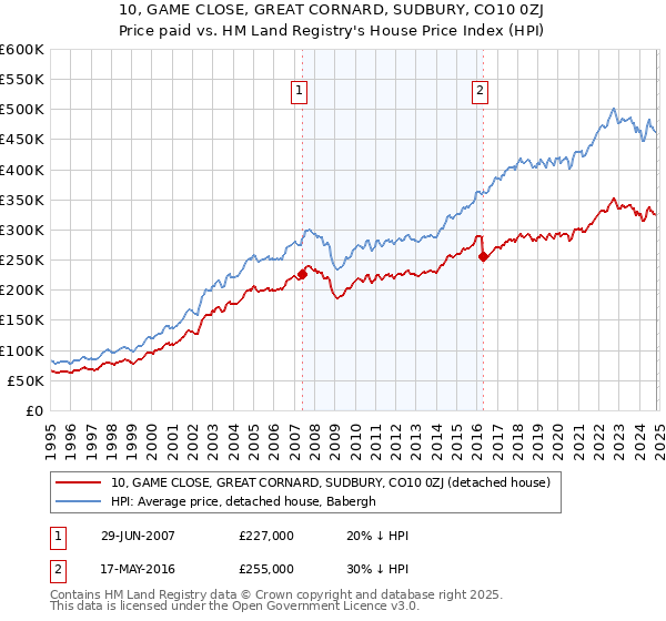 10, GAME CLOSE, GREAT CORNARD, SUDBURY, CO10 0ZJ: Price paid vs HM Land Registry's House Price Index