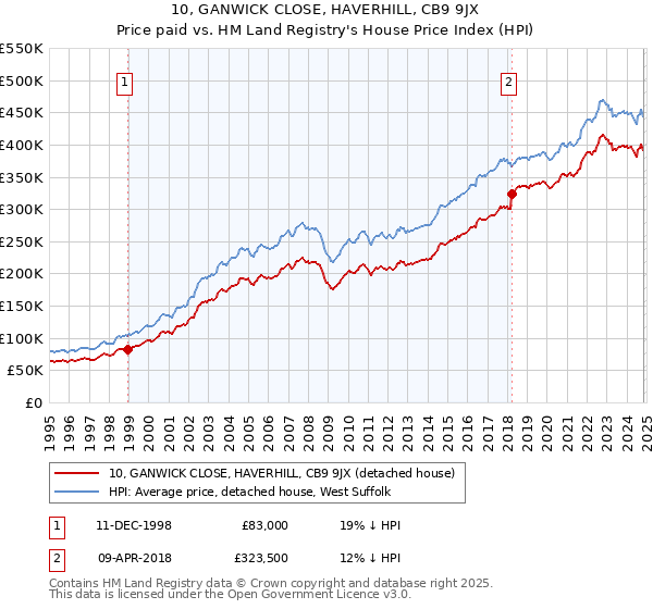 10, GANWICK CLOSE, HAVERHILL, CB9 9JX: Price paid vs HM Land Registry's House Price Index