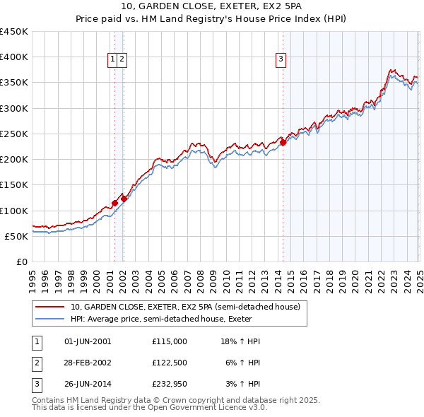 10, GARDEN CLOSE, EXETER, EX2 5PA: Price paid vs HM Land Registry's House Price Index