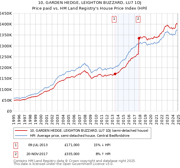 10, GARDEN HEDGE, LEIGHTON BUZZARD, LU7 1DJ: Price paid vs HM Land Registry's House Price Index