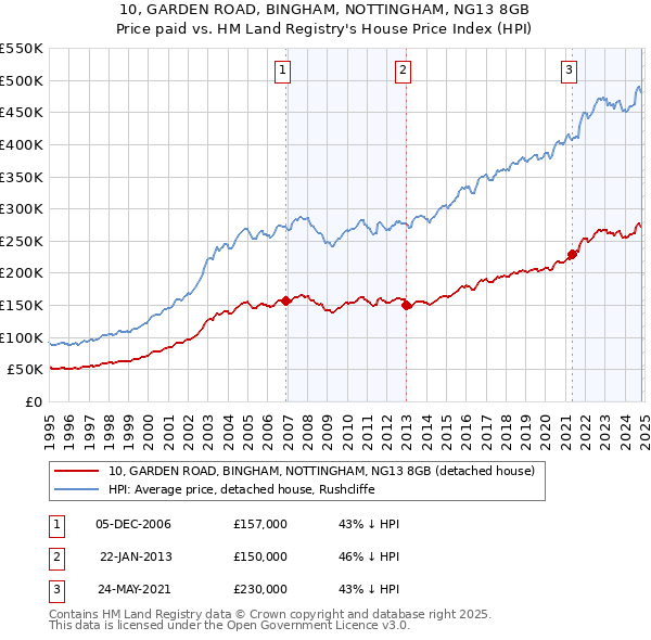 10, GARDEN ROAD, BINGHAM, NOTTINGHAM, NG13 8GB: Price paid vs HM Land Registry's House Price Index