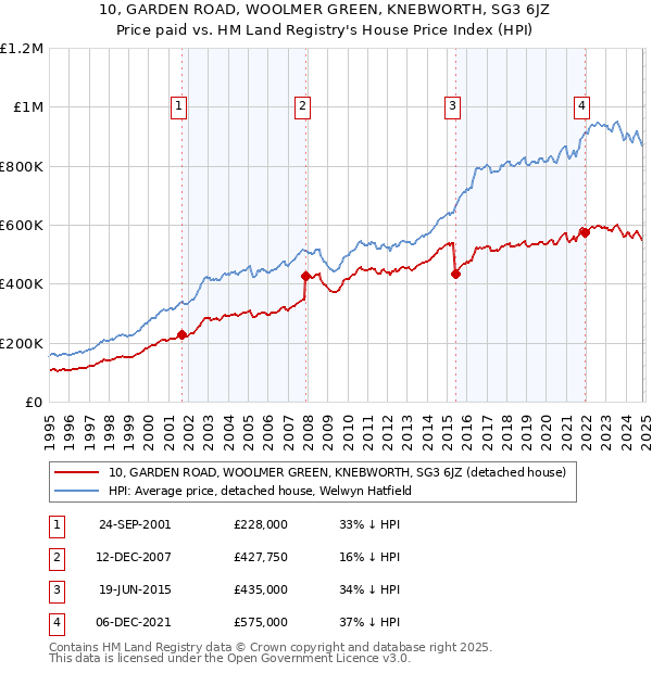 10, GARDEN ROAD, WOOLMER GREEN, KNEBWORTH, SG3 6JZ: Price paid vs HM Land Registry's House Price Index