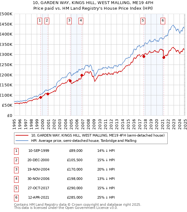 10, GARDEN WAY, KINGS HILL, WEST MALLING, ME19 4FH: Price paid vs HM Land Registry's House Price Index