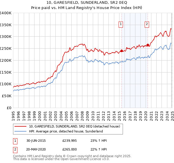 10, GARESFIELD, SUNDERLAND, SR2 0EQ: Price paid vs HM Land Registry's House Price Index