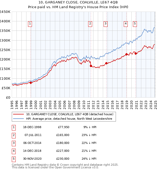 10, GARGANEY CLOSE, COALVILLE, LE67 4QB: Price paid vs HM Land Registry's House Price Index