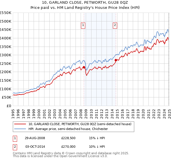 10, GARLAND CLOSE, PETWORTH, GU28 0QZ: Price paid vs HM Land Registry's House Price Index