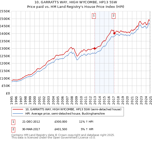 10, GARRATTS WAY, HIGH WYCOMBE, HP13 5SW: Price paid vs HM Land Registry's House Price Index