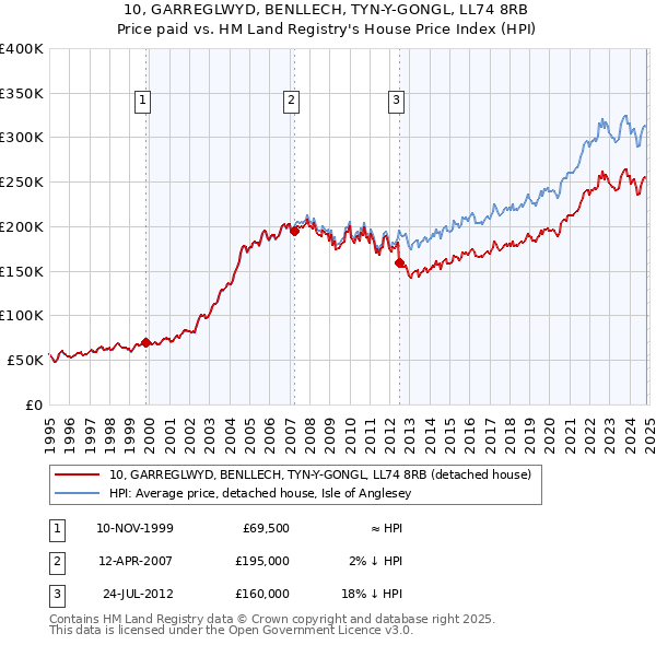 10, GARREGLWYD, BENLLECH, TYN-Y-GONGL, LL74 8RB: Price paid vs HM Land Registry's House Price Index