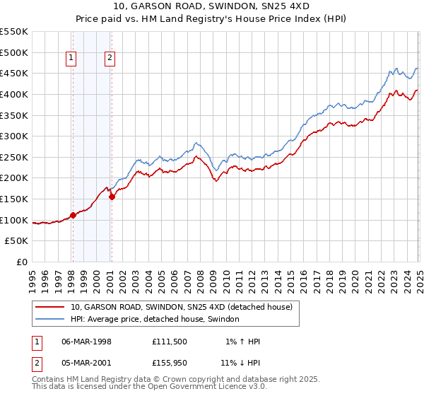 10, GARSON ROAD, SWINDON, SN25 4XD: Price paid vs HM Land Registry's House Price Index