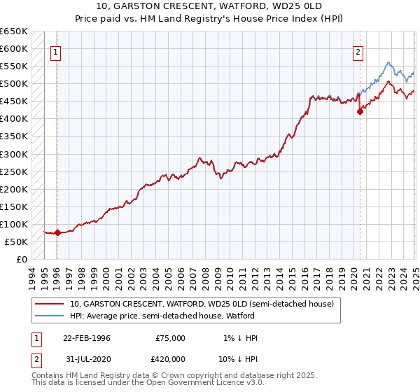 10, GARSTON CRESCENT, WATFORD, WD25 0LD: Price paid vs HM Land Registry's House Price Index