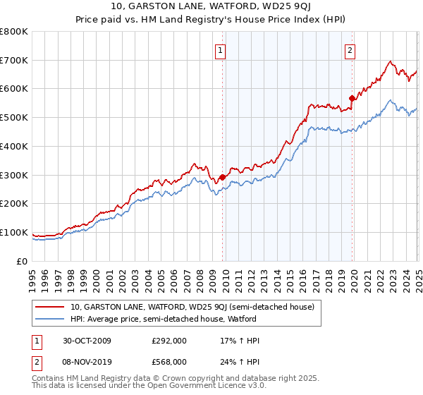 10, GARSTON LANE, WATFORD, WD25 9QJ: Price paid vs HM Land Registry's House Price Index