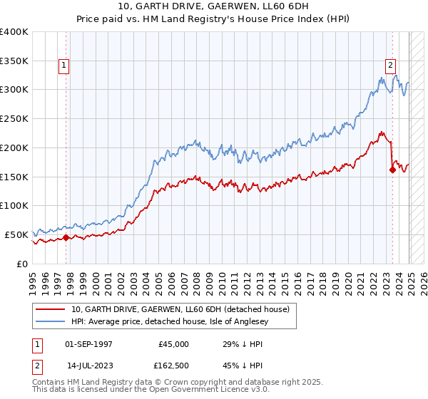 10, GARTH DRIVE, GAERWEN, LL60 6DH: Price paid vs HM Land Registry's House Price Index