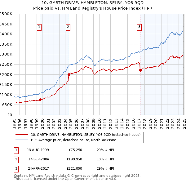 10, GARTH DRIVE, HAMBLETON, SELBY, YO8 9QD: Price paid vs HM Land Registry's House Price Index