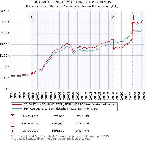 10, GARTH LANE, HAMBLETON, SELBY, YO8 9QA: Price paid vs HM Land Registry's House Price Index