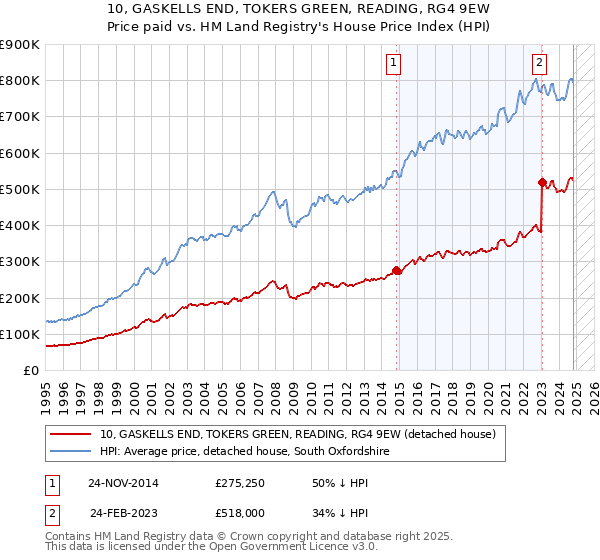 10, GASKELLS END, TOKERS GREEN, READING, RG4 9EW: Price paid vs HM Land Registry's House Price Index